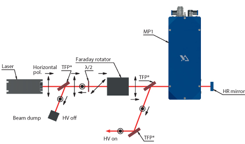 MP1 Pulse Picker Half-Wave Operation Scheme