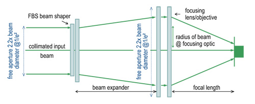 Focusing Beam Intensity with Top Hat Beam Shapers