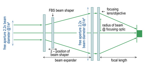 Eksma Optics Top Hat Beam Shaper (radial) - FBSR 1030 3.5