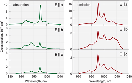 Yb:KGW Crystal absorption and emission