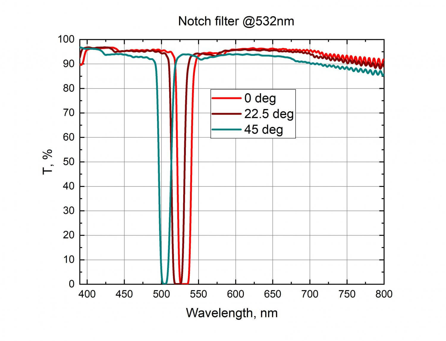 Notch Filters | Stop-Band Optical Filters | EKSMA Optics