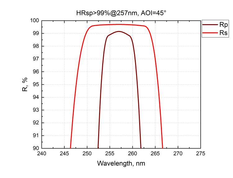 High Power Laser Mirrors for Femtosecond Applications_1