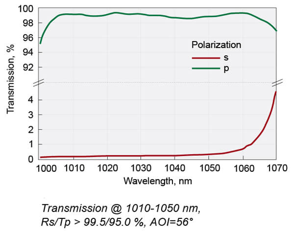 Femtoline Thin Film Laser Polarizers (Rectangular)_1