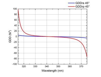 High Power Laser Mirrors for Femtosecond Applications_4
